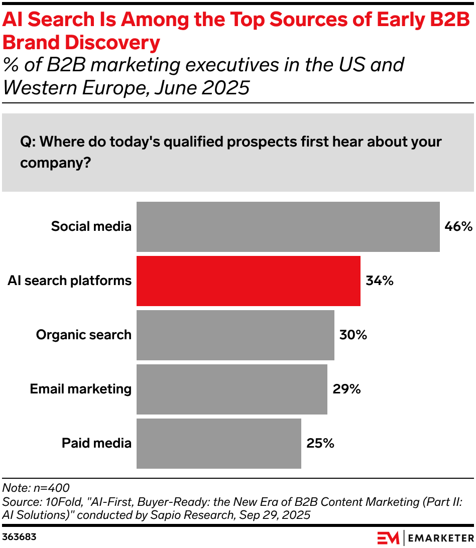 AI Search Is Among the Top Sources of Early B2B Brand Discovery