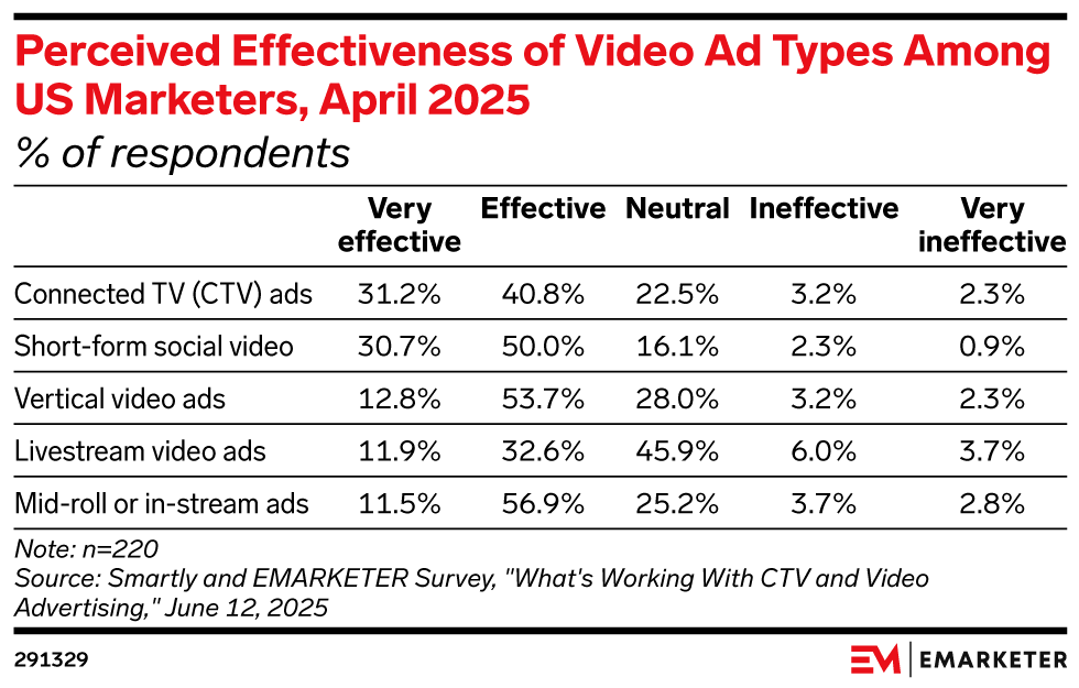 Perceived Effectiveness of Video Ad Types Among US Marketers, April 2025 (% of respondents)