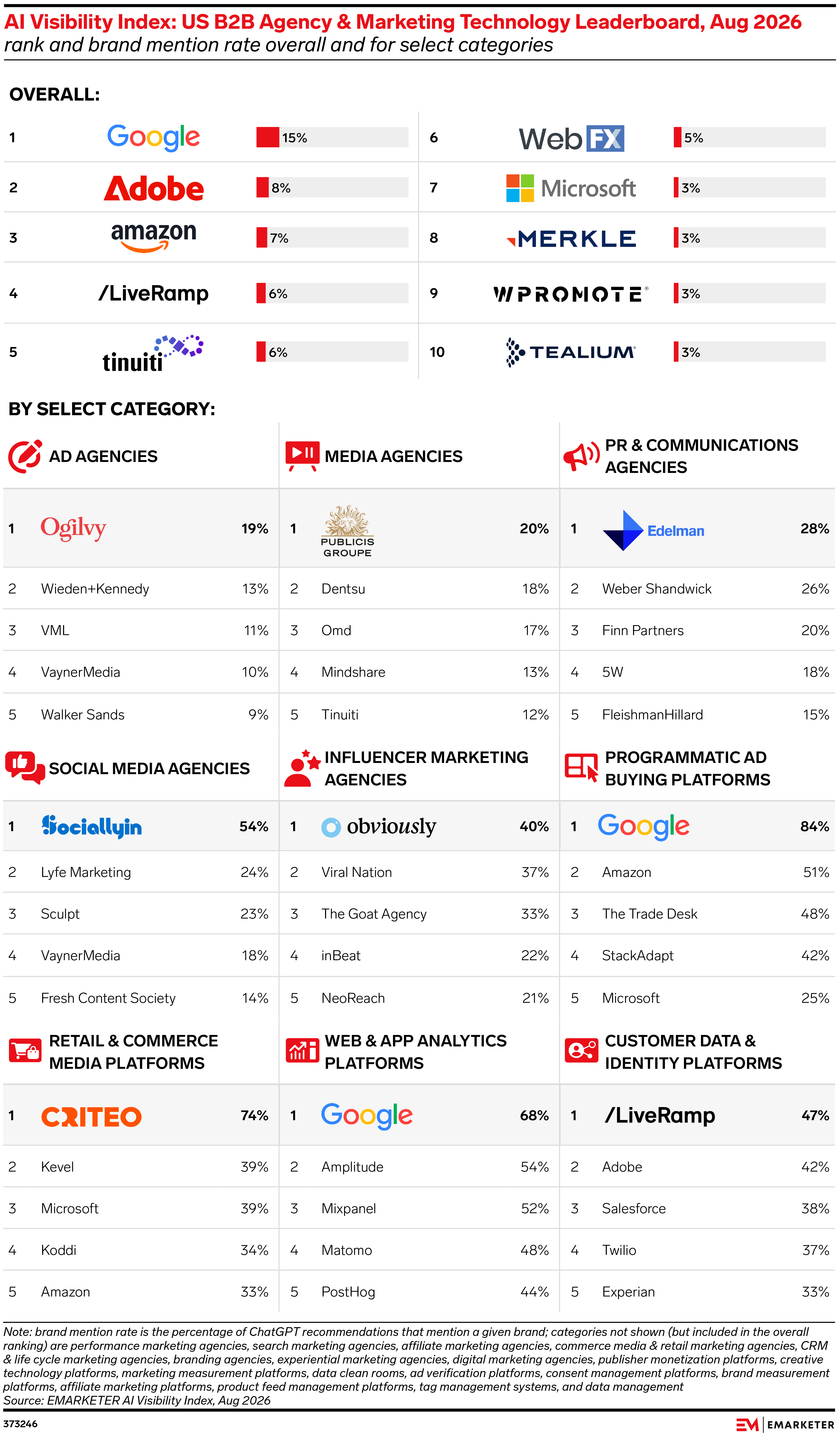 Criteo et Publicis Groupe en tête de leurs catégories dans les ...